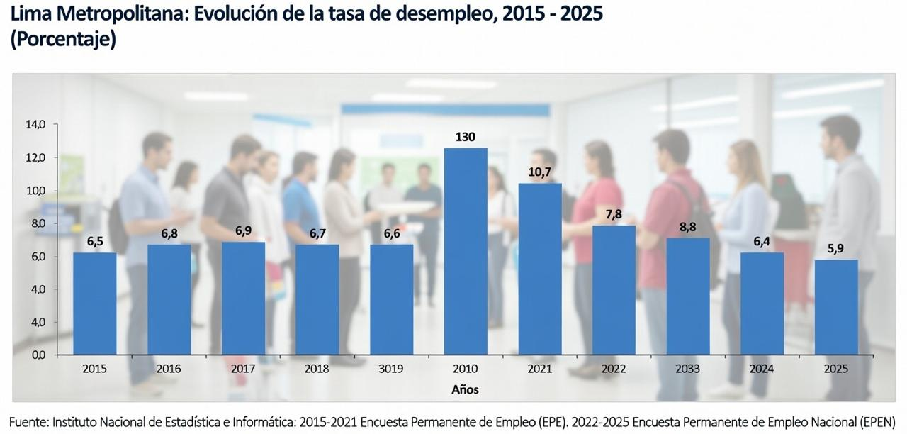 Desempleo en Lima Metropolitana se ubica en 5,9% en 2025, según INEI